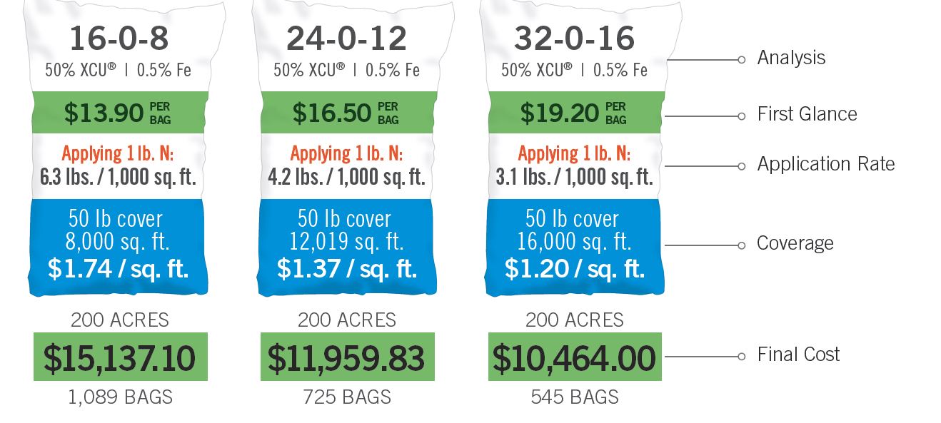 Fertilizer Cost