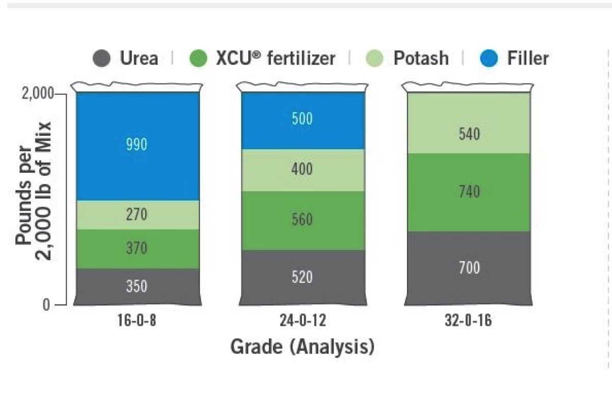 5 Tips for Choosing a Fertilizer