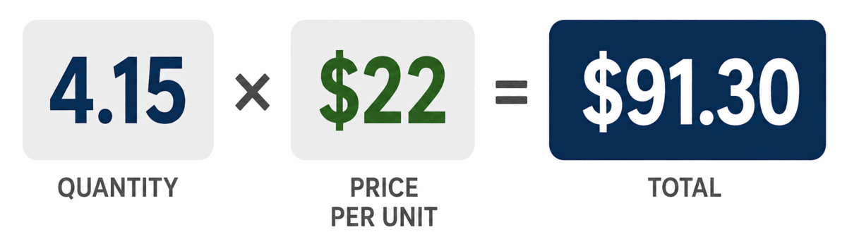 4.15 bags times $22 per unit equals $91.30 total cost per acre