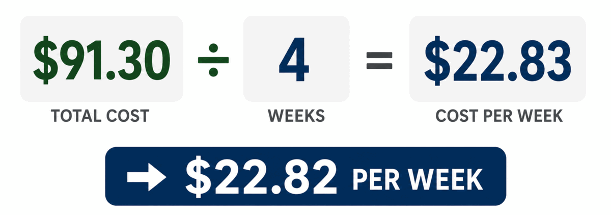 $91.30 total cost divided by 4 weeks equals $22.82 per week