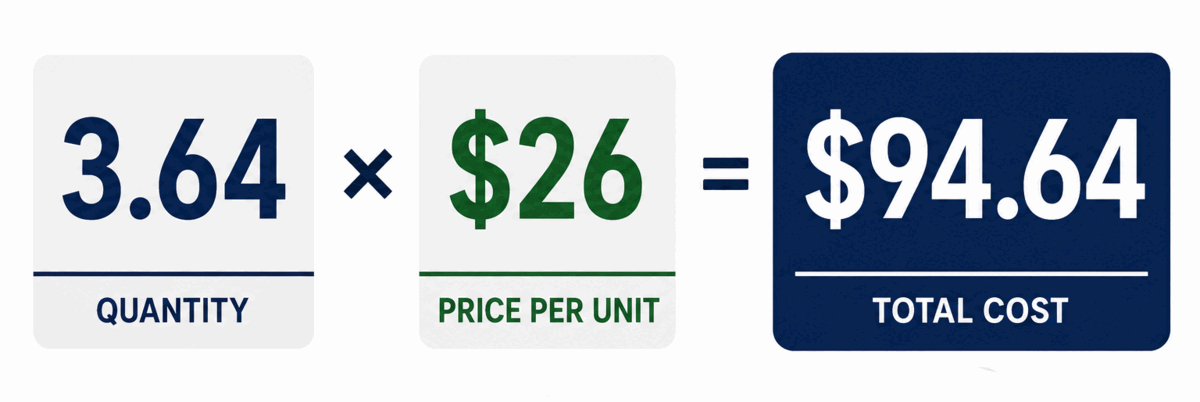 3.64 bags times $26 per unit equals $94.64 total cost per acre