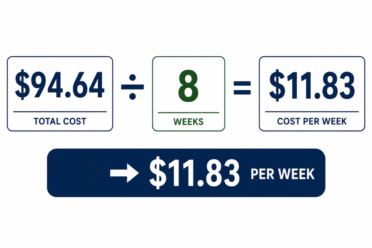 $94.64 total cost divided by 8 weeks equals $11.83 per week